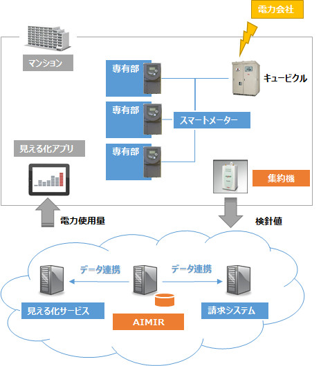 AIMIRシステム概要