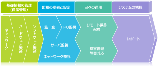 シンプルオールワンで実現する運用のライフサイクル